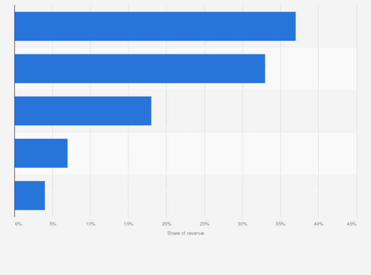 Statistic: Forecast share of embedded fintech revenue in the Gulf Cooperation Council in 2024, by channel