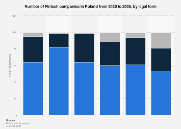 Poland: number of Fintech companies by legal form 2025| Statista