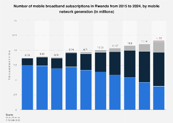 Rwanda: Mobile data subscriptions by type 2024| Statista