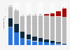 Number of mobile broadband subscriptions in Saudi Arabia from 2015 to 2024, by mobile network generation (in millions)