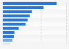 Share of revenue of Lazada Indonesia as of June 2024, by category