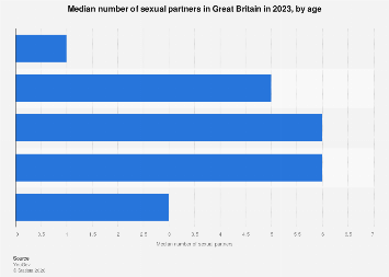 UK: median of sexual partners in by age 2023| Statista