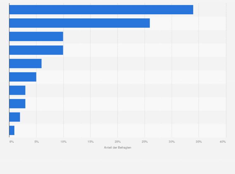 Statistik: Was machen Sie im Urlaub mit ihrem Haustier?