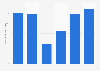 Annual domestic passenger traffic at Indira Gandhi International Airport in Delhi, India from financial year 2019 to 2024 (in millions)