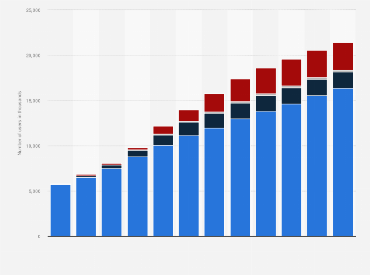 Chile: number of fintech users by segment 2023| Statista