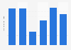 Annual domestic passenger traffic at Goa International Airport, India from financial year 2019 to 2024 (in millions)