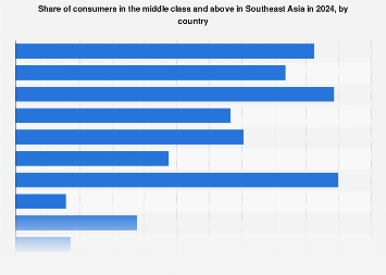 SEA: middle-class consumer share by country 2024| Statista