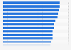 Average tech salary in the United States in 2023, by industry  (in U.S. dollars)