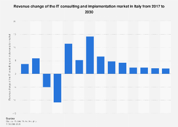 Revenue change of the IT consulting and implementation market Italy ...