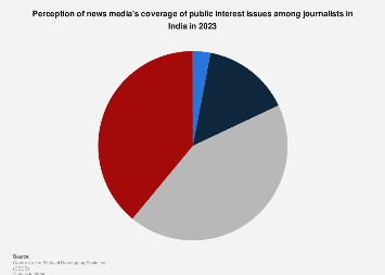 Current Issue Interest India: perception of public interest issue news coverage 2023| Statista