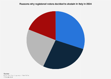 Italy: reasons for not voting 2024| Statista