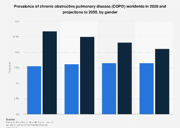 COPD prevalence forecasts by gender worldwide| Statista
