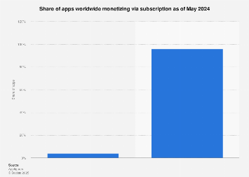 App subscription monetization 2024Statista
