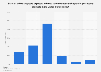 U.S.: beauty shoppers expected online spending 2024| Statista