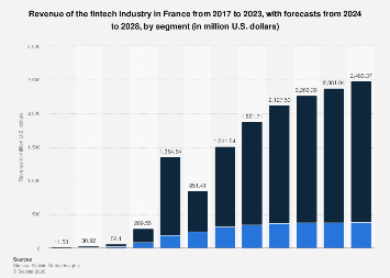 France: fintech revenue by segment 2017-2028| Statista
