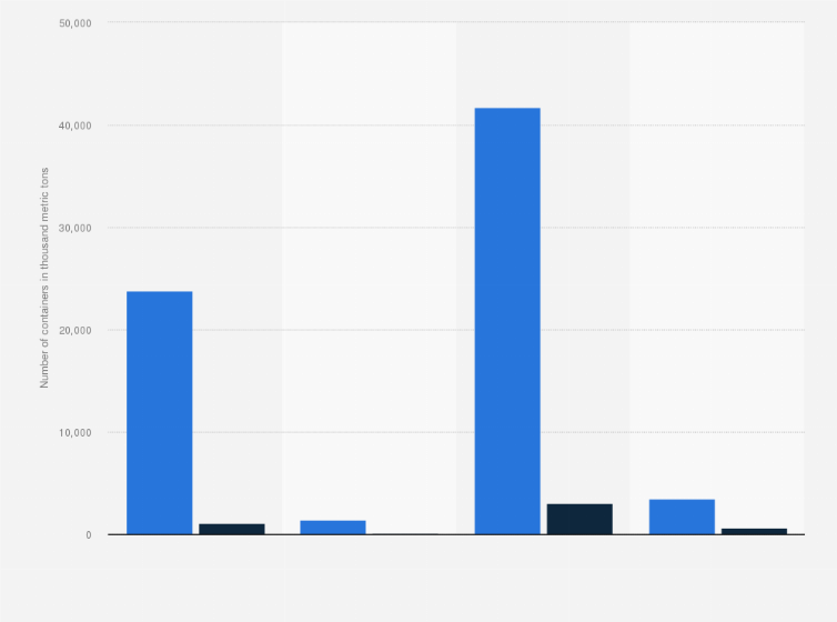 Statistic: Transshipment of containers at intermodal terminals in Poland in 2023, by type of container (in 1,000 metric tons)
