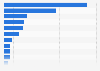 Number of tech startups in the Middle East and North Africa region in 2024, by country