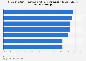 Useer U.S. energy jobs growth forecast| Statista