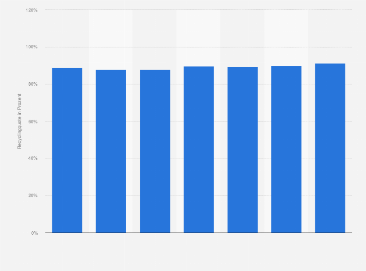 Statistik: Recyclingquote von Verpackungen aus Papier, Pappe und Karton in Deutschland in den Jahren 2016 bis 2022