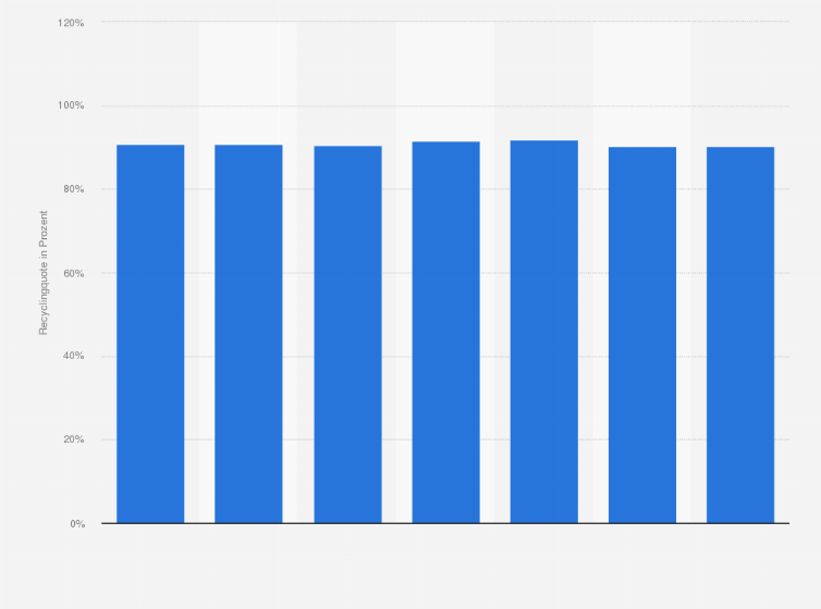 Statistik: Recyclingquote von Verpackungen aus Weißblech in Deutschland in den Jahren 2016 bis 2022