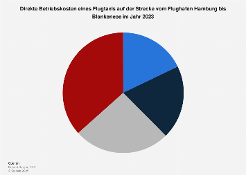 Flugtaxis - Betriebskosten 2023 | Statista