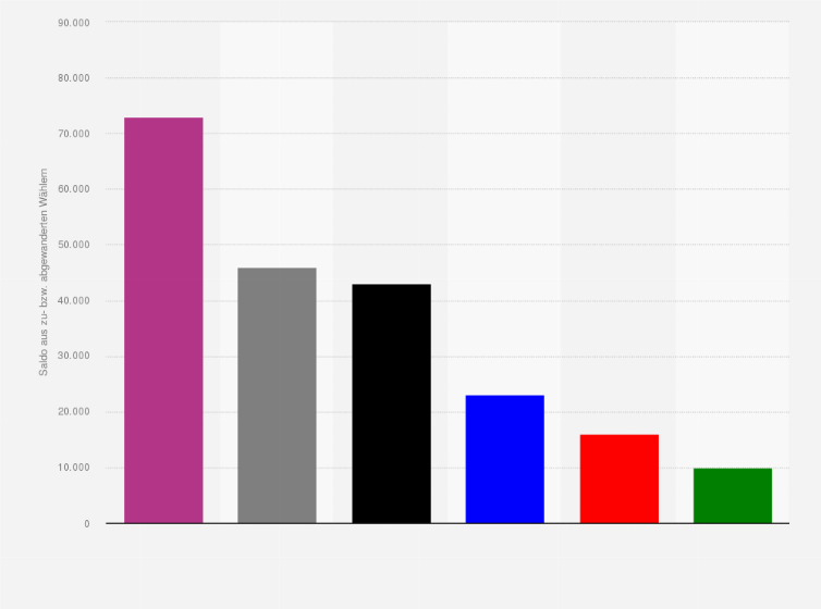 Statistik: Wählerwanderung zum BSW bei der Landtagswahl in Sachsen am 01. September 2024