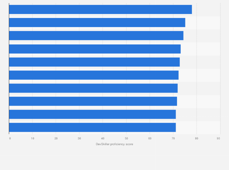 Statistic: Average skill proficiency of frontend developers worldwide in 2024
