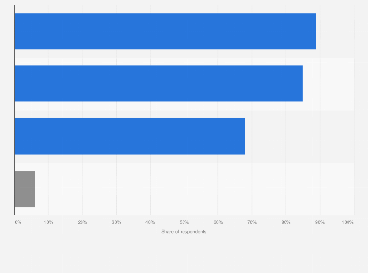 Statistic: Ways to take care of security when using private laptops in Poland in 2024