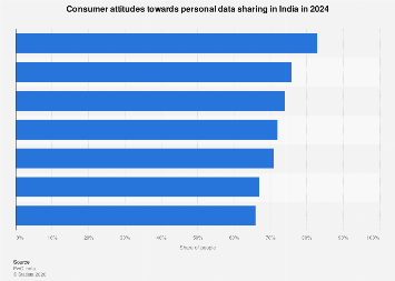 India: consumer attitudes on personal data sharing 2024| Statista