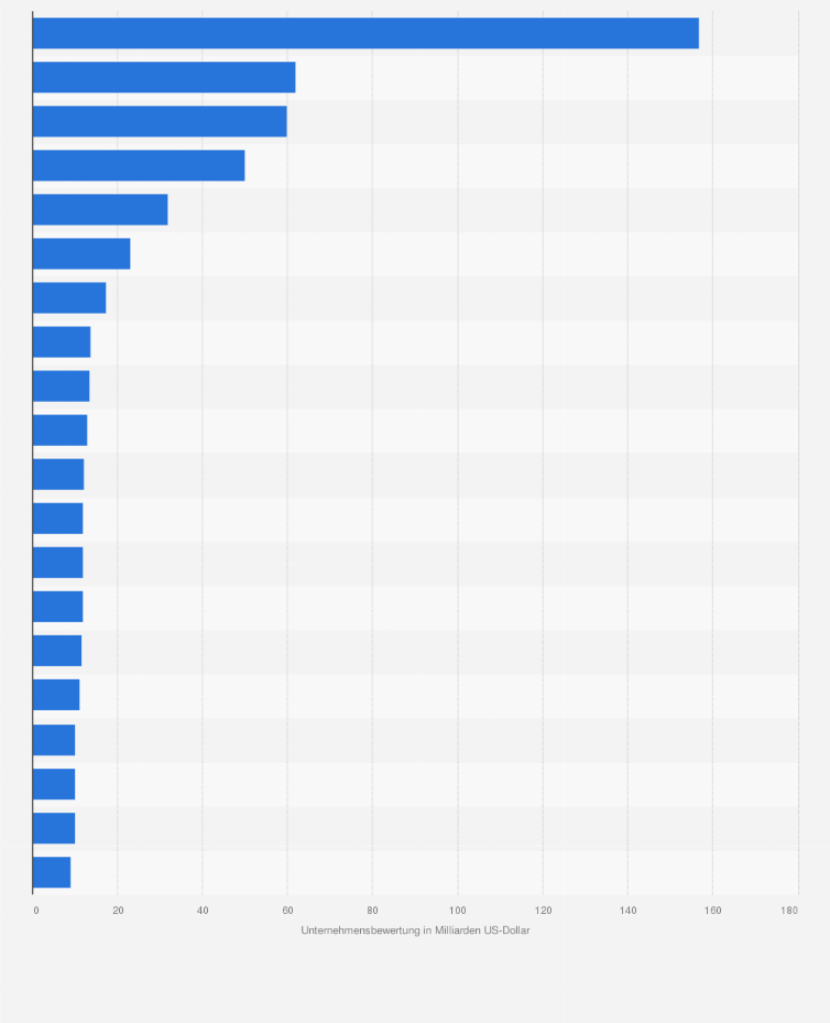 Statistik: Wertvollste Tech-Startups nach Unternehmensbewertung weltweit im Jahr 2025 (in Milliarden US-Dollar)