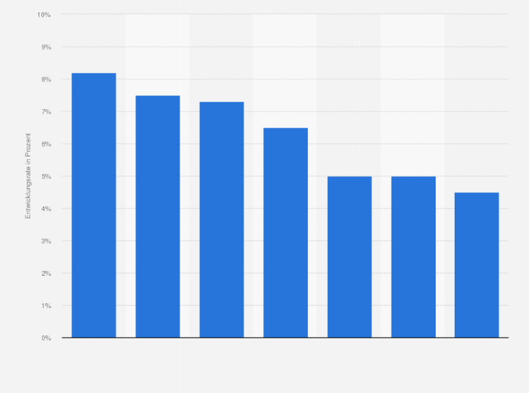 Statistik: Prognose zur Entwicklung der Hotelpreise in Nordamerika nach Städten für das Jahr 2023 im Vergleich zum Vorjahr (Entwicklungsrate in Prozent)