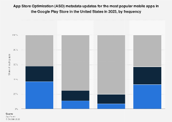 U.S. Google Play app ASO metadata updates 2023| Statista
