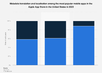 U.S. iOS app title translation 2023| Statista