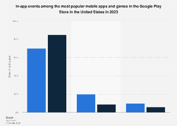 U.S. Google Play apps and games events 2023| Statista