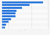 Leading AI startups worldwide 2025, by revenue per employee