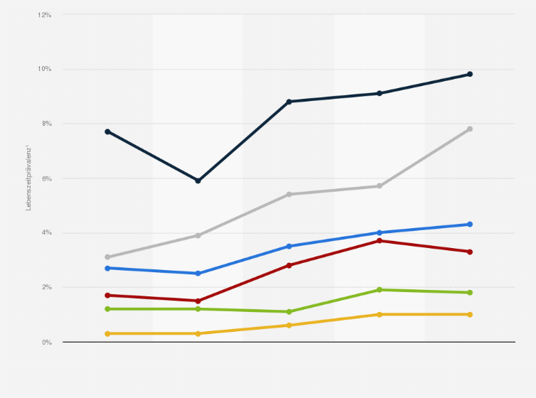 Statistik: 12-Monats-Prävalenz von Drogenkonsum¹ in der Schweiz nach Altersgruppen in den Jahren 2002 bis 2022