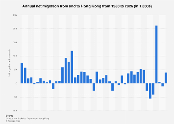Hong Kong: net migration 2025| Statista