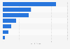 Organizations annual gains from VMware usage, worldwide in 2024 (in million U.S. dollars)