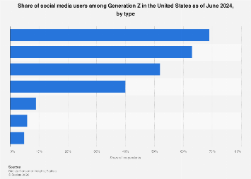 U.S. Gen Z social media users by type 2024| Statista
