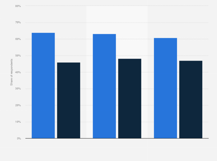 Statistic: Share of consumers watching television on a daily basis in the United States from 2022 to 2024