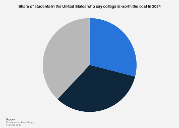 U.S.: belief that college is worth the cost 2024| Statista