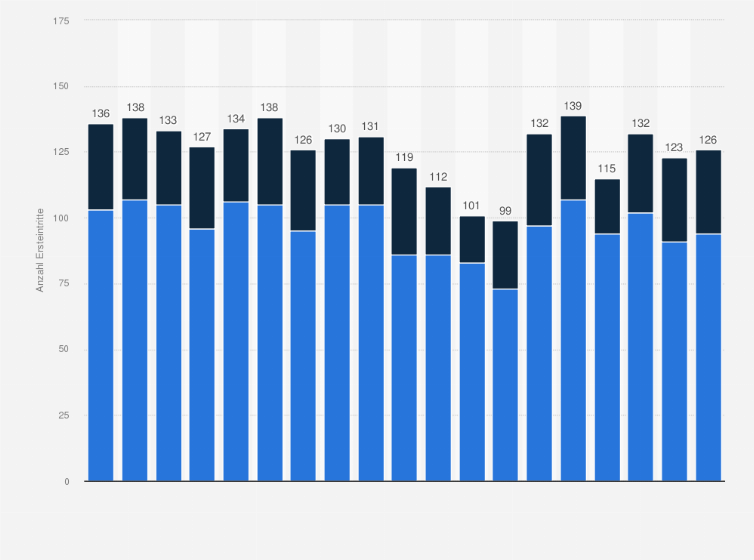 Statistik: Anzahl der Ersteintritte in heroingestützte Behandlungen¹ in der Schweiz nach Geschlecht in den Jahren 2005 bis 2023