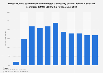 Taiwan: share of global 200mm commercial semiconductor fab capacity ...