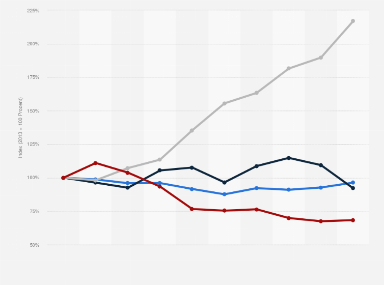 Statistik: Entwicklung der Behandlungseintritte wegen Suchtproblemen in der Schweiz nach Droge in den Jahren 2013 bis 2022 (Indexdarstellung: 2013 = 100 Prozent)