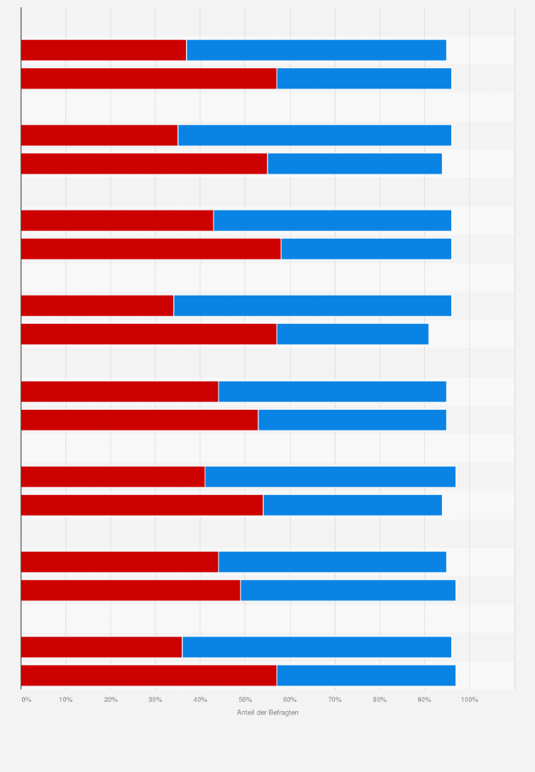 Statistik: US-Wahl: Umfragewerte von Kamala Harris und Donald Trump in den Swing States der USA nach Geschlecht im August 2024