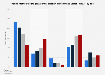 Presidential election voting method by age U.S. 2024| Statista