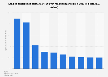 Turkey: major export trade partners in road transportation| Statista