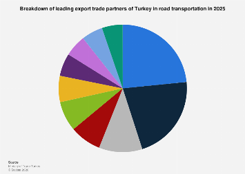 Turkey: share of major export trade partners in road transportation ...
