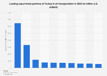 Turkey: major export trade partners in air transportation| Statista