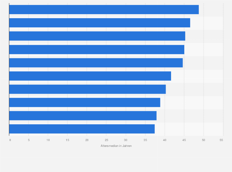 Statistik: Amerika: Die 10 Länder mit dem höchsten Durchschnittsalter der Bevölkerung im Jahr 2023 (Altersmedian in Jahren)